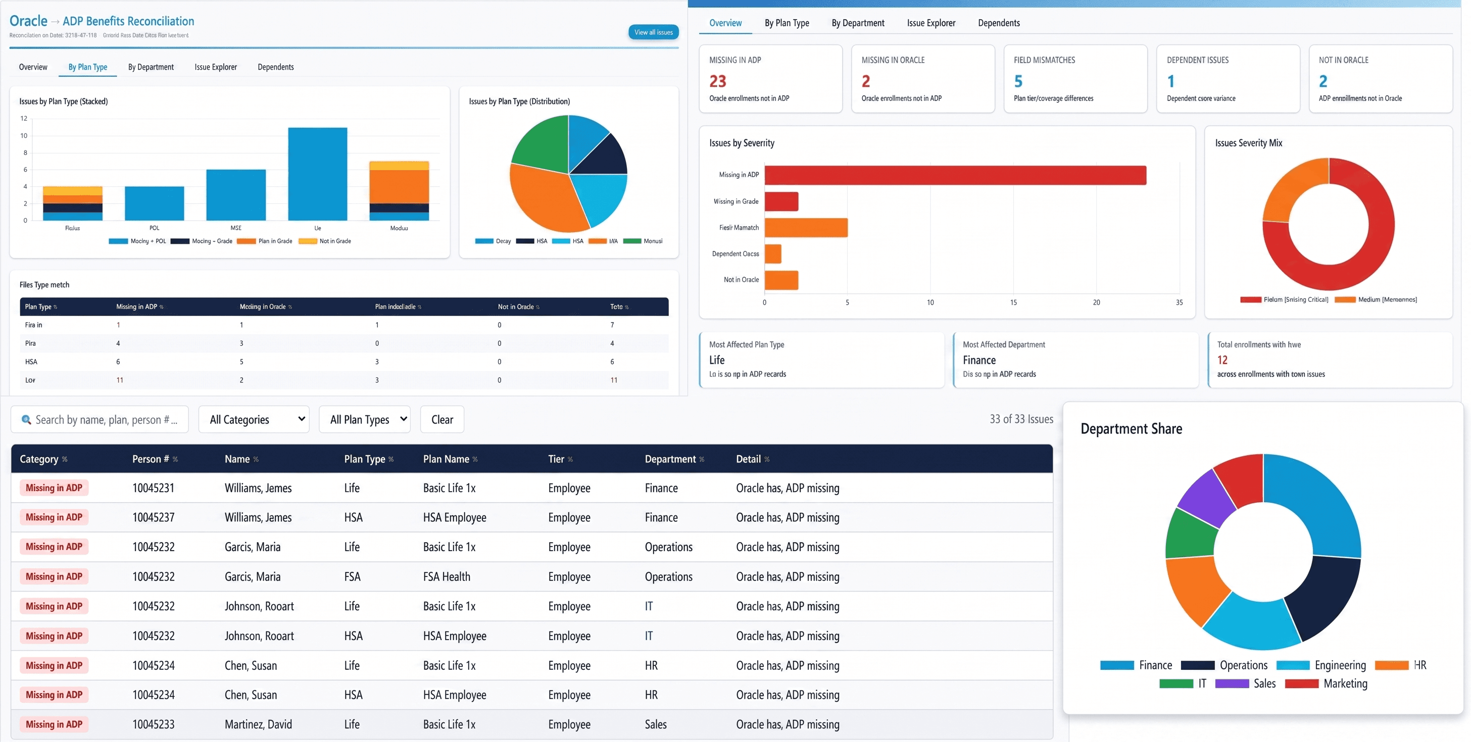 Benefits analytics dashboard showing benefit reconciliation totals, missing records, and mismatch summaries