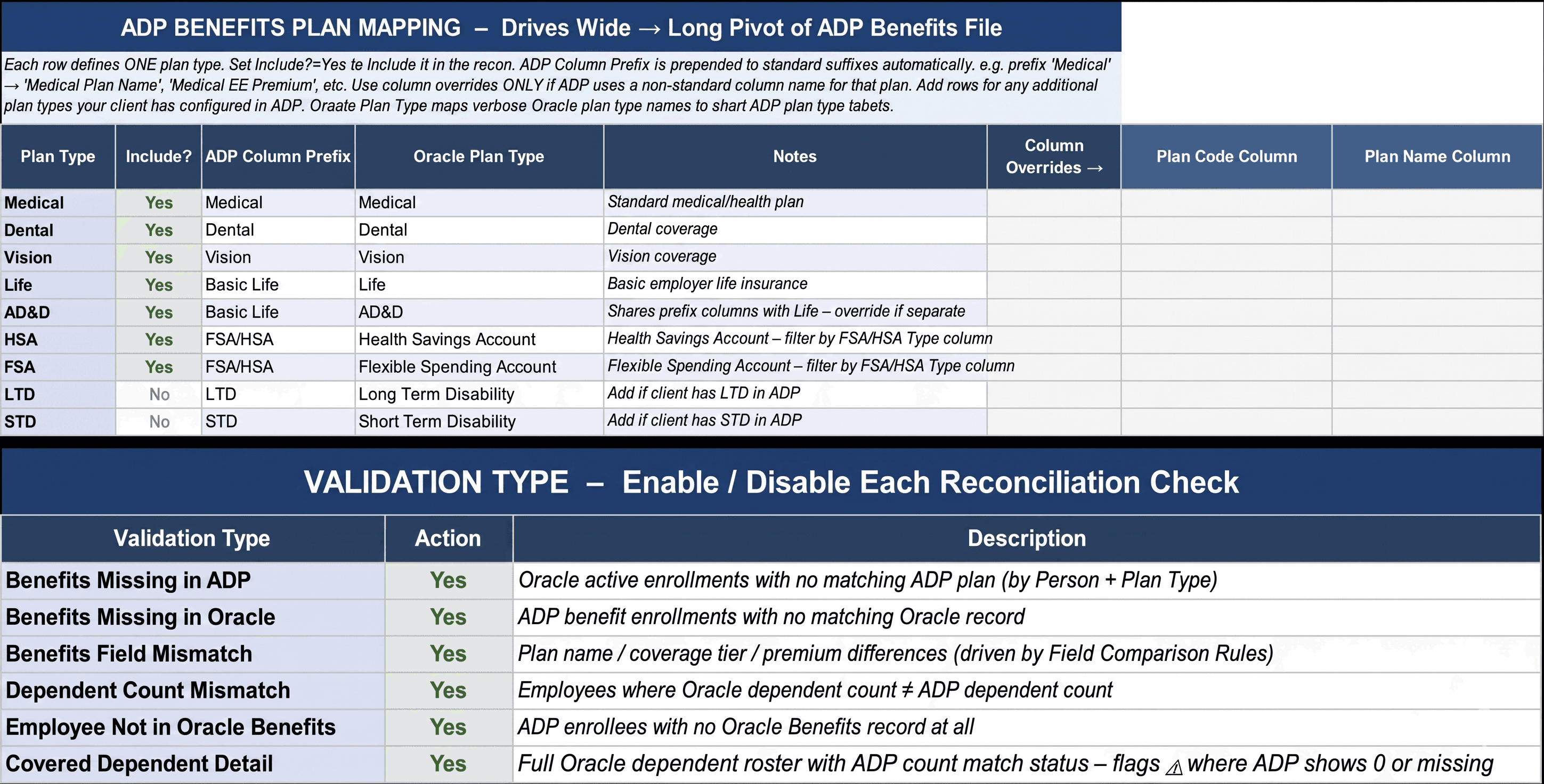 Benefits mapping file showing plan, option, and deduction code mappings between Oracle Benefits and ADP