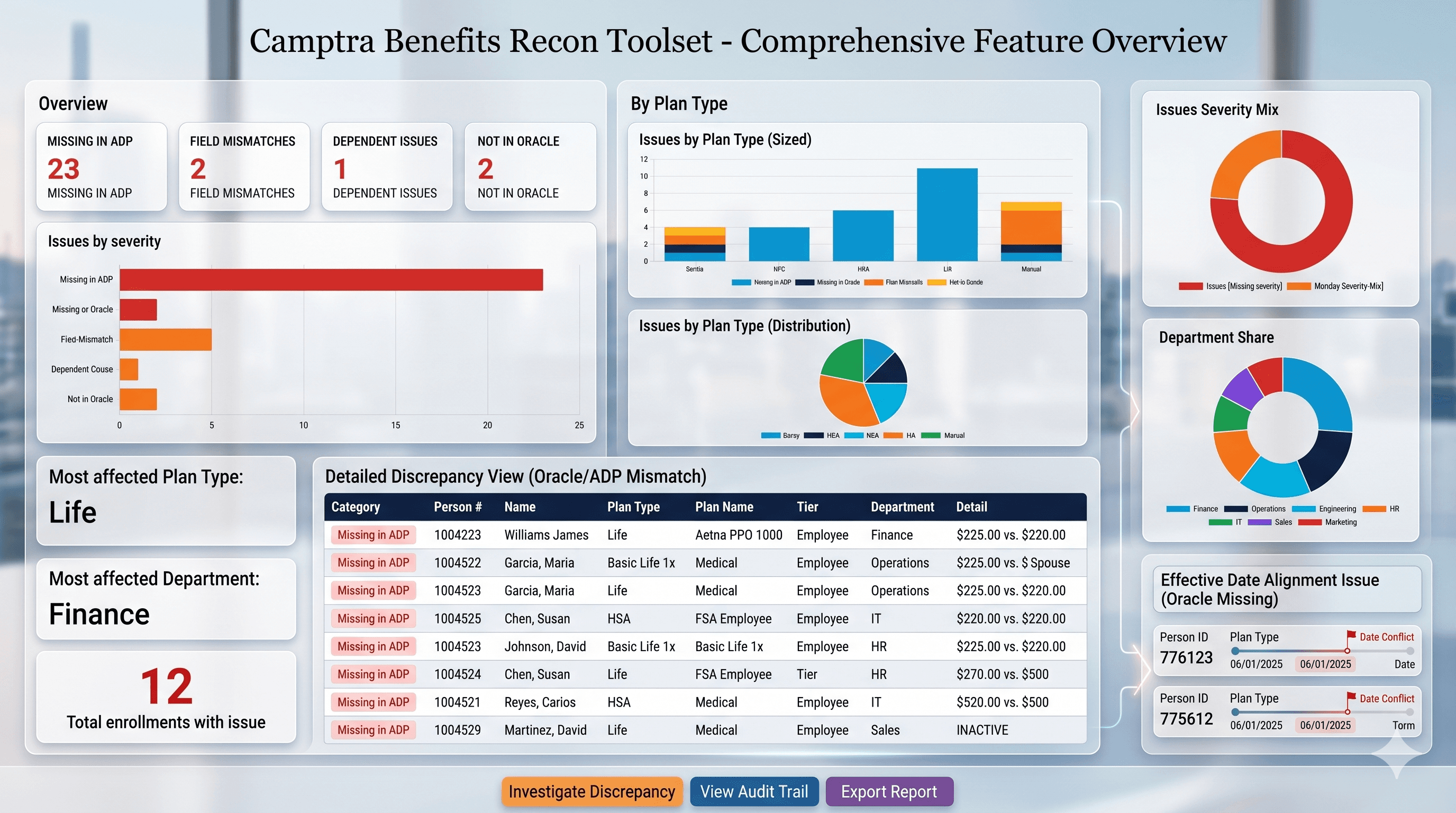 Benefits recon detailed dashboard showing benefits reconciliation totals, records compared, and mismatch detail