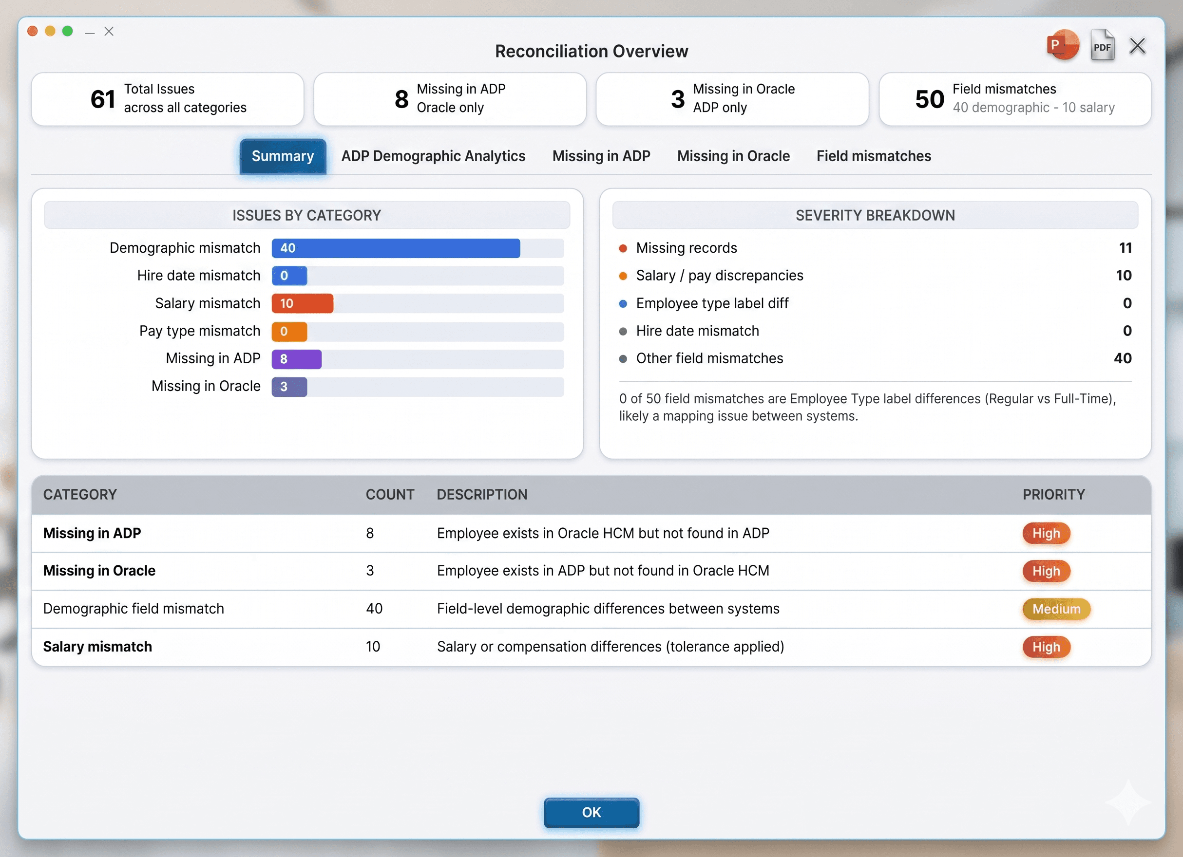 Demographics Recon dashboard showing employees compared, missing in ADP, missing in Oracle, and field-level mismatch summary